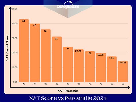 XAT Score Vs Percentile 2025 Official Cut Off Score Predictor