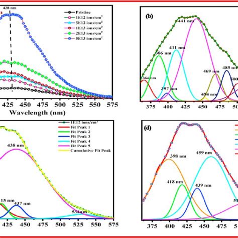 A Absorption And B Transmittance Spectra Of Pristine And Mev Ni