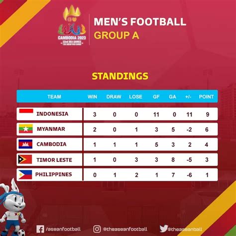 Klasemen Grup A Sepak Bola Sea Games Setelah Timnas Indonesia U