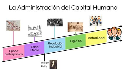 La evolución del Capital Humano by Evelyn López on Prezi