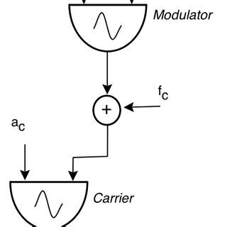 A Simple FM Synthesis Scheme With Two Oscillators A Modulator And A