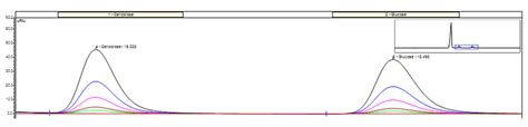 Pics De Glucose Et De Cellobiose Diff Rentes Concentrations