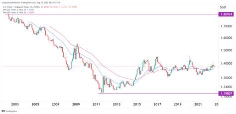 USD SGD Forecast For 2023 2025 And 2030