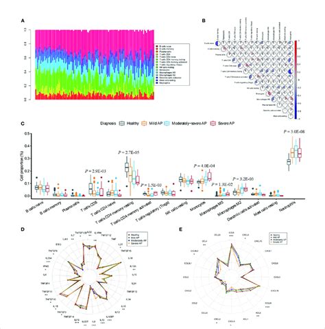 Analysis Of Immune Cell Infiltration And The Transcription Profile Of