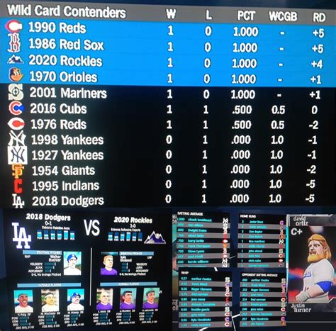 19% done with our pickem league, next matchup 18dodgers v. 20roxkies