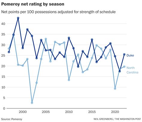 Duke vs. UNC rivalry: The records and numbers - The Washington Post