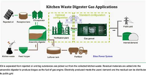 Biogas Generator Methane Gas Generator Landfill Gas Generator Sewage