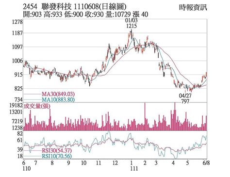 熱門股－聯發科 三大法人轉買超 上市櫃 旺得富理財網