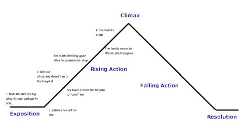 English 9a The Glass Castle Plot Diagram