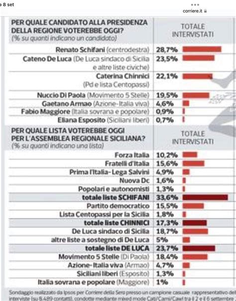 Ultimi Sondaggi Su Elezioni Regione Chi Sale E Chi Scende E Qualcuno