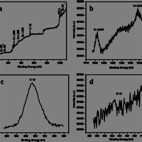 Pl Spectra Of Samples A Undoped Zno S1 And N Doped Zno Samples At Download Scientific