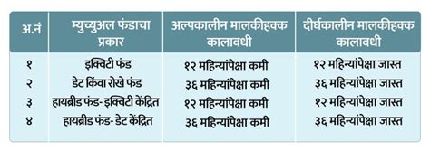 Money Mantra म्युच्युअल फंडाच्या युनिट्स विक्रीपश्चात होणारा भांडवली