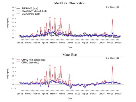 Cmaq Models Cmaq The Community Multiscale Air Quality Modeling System Us Epa