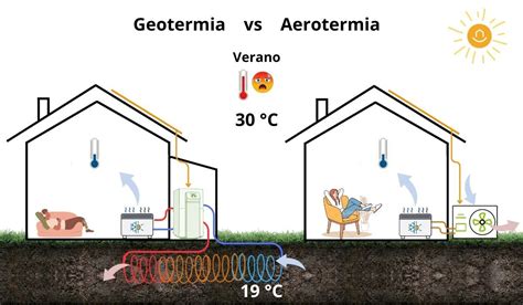 Qué elegir Aerotermia o geotermia