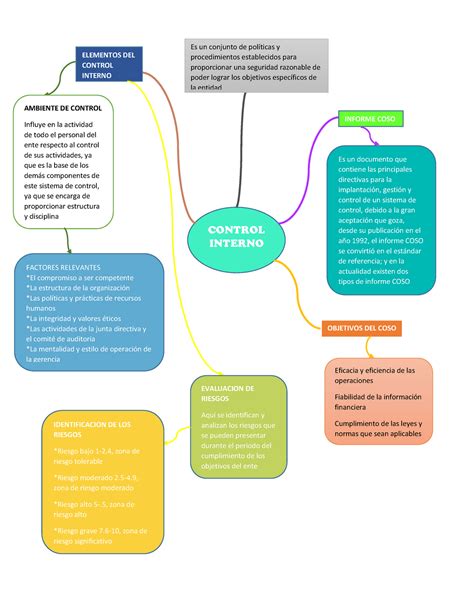 Arriba Imagen Mapa Mental De Control Interno Abzlocal Mx