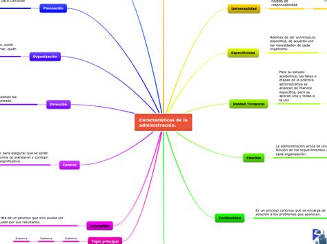 Caracter Sticas De La Administraci N Mappa Mentale