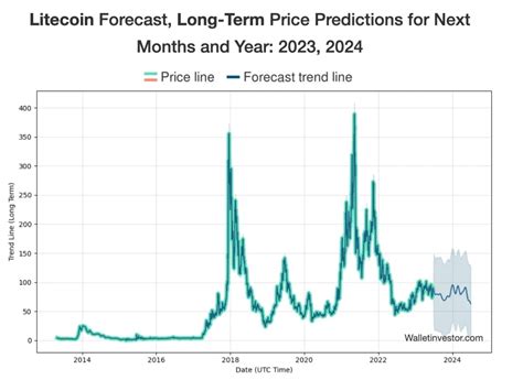 Litecoin LTC Price Prediction 2024 2025 And 2030 StormGain