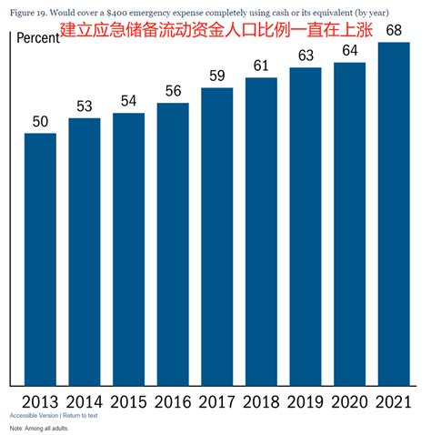 近43倍！美国居民人均存款为546万美元，我国人均为128万美元腾讯新闻