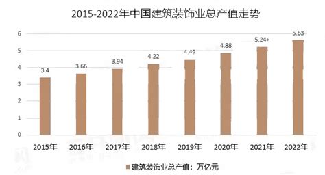 2023年建筑装饰行业政策：政策为建筑装饰业提供发展机会报告大厅