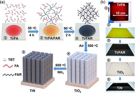 General Synthesis Of LargeArea Transition Metal Nitride Porous Arrays