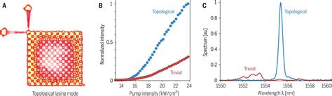 Topological Insulator Laser Experiments Science