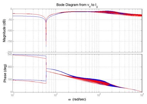 Bode Diagrams From V D To I G Of Closed Loop Systems For Different L G2