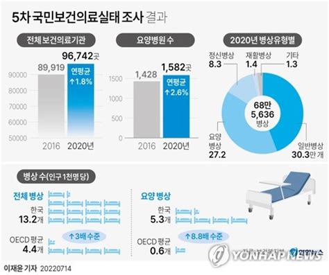 5차 국민보건의료실태조사결과로 보는 의료실태