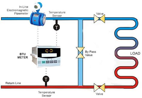 BTU Meter For Industrial Skytech ID 16106123548