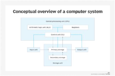 What is an operation in computing?