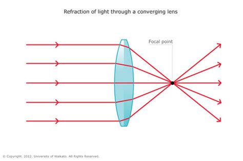 Optics Science Flashcards Quizlet