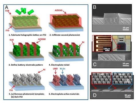 Researchers D Print Miniscule On Chip Microbatteries With Incredible