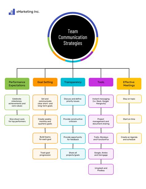 Mapa Mental De Estratégias Simples De Comunicação Em Equipe Venngage