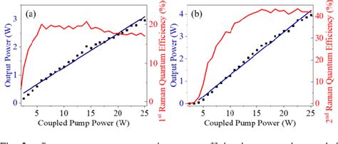 Figure From High Power Mid Infrared M Ultrafast Raman Laser