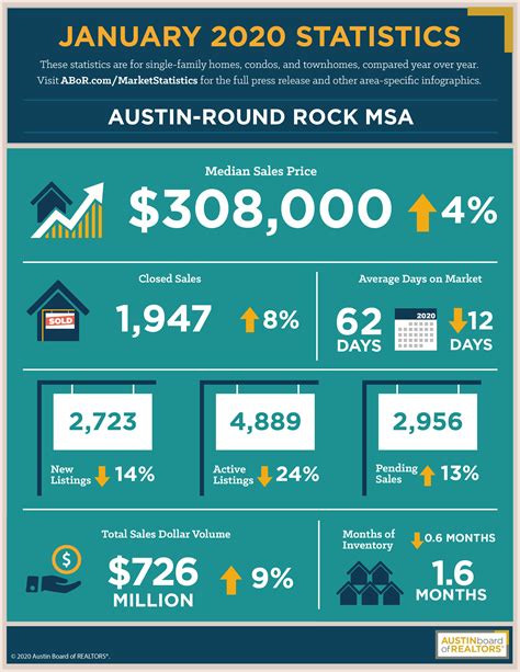 Real Estate Market Update