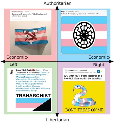 Guys How Do I Add Flair R Politicalcompassmemes Political Compass