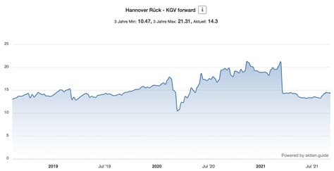 Hannover R Ck Aktie Ein Spannendes Langfrist Investment