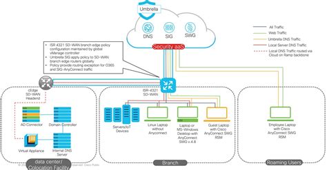 Solutions Cisco Secure Access Services Edge Sase Deployment Case