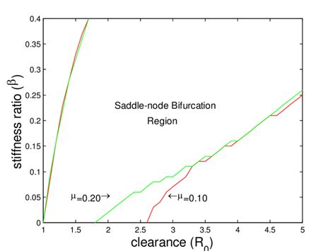 Region For The Occurrence Of Saddle Node Bifurcation Of Full Annular