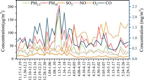 Temporal Evolution Of Concentrations Of Conventional Air Pollutants