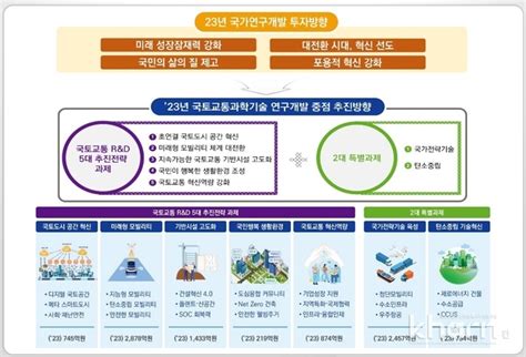 신규 R D 탄소중립 초점기술개발 다방면 지원 기대