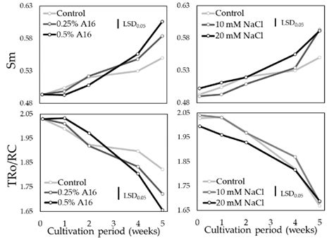 Chlorophyll Fluorescence Parameters Sm And Tro Rc Of Peppermint