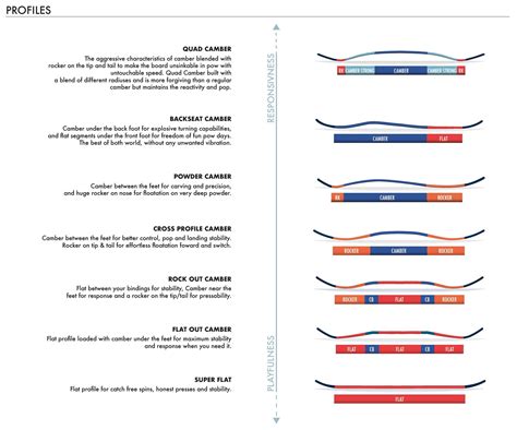 Salomon Snowboards Tech Guide