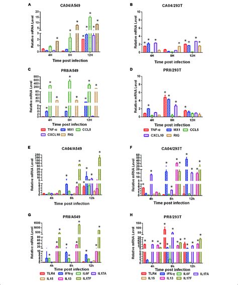 Verification Of Degs By Qrt Pcr The Qrt Pcr Results Showed The Same