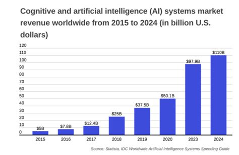 Global Ai Spending To Surge 120 Hit 110 Billion By 2024