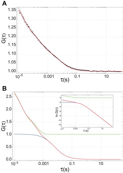 Fcs Autocorrelation Curves A A Typical Fcs Autocorrelation Curve Download Scientific Diagram