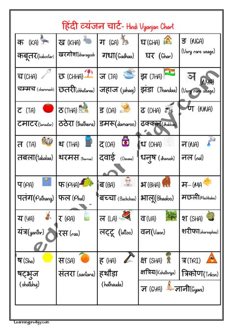 Hindi Consonants Chart