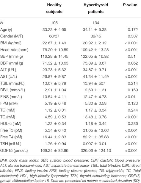 Table From Elevated Serum Growth Differentiation Factor Levels In