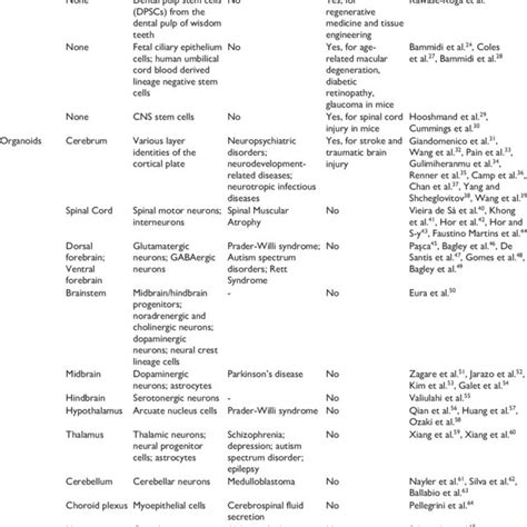 Representative human 3D CNS structures including neurospheres, CNS ...