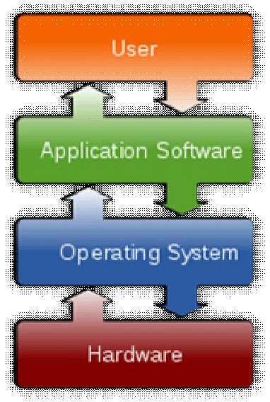 1 A A Diagram Showing How The User Interacts With Application Software