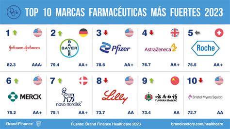 Las farmacéuticas más valiosas del mundo tras la pandemia